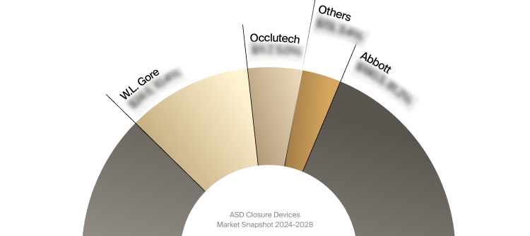 Sneak peek of the ASD closure devices market competitor analysis.