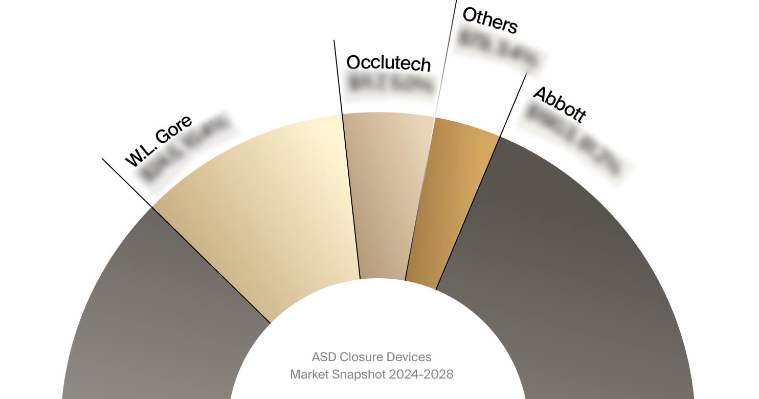 Sneak peek of the ASD closure devices market competitor analysis.