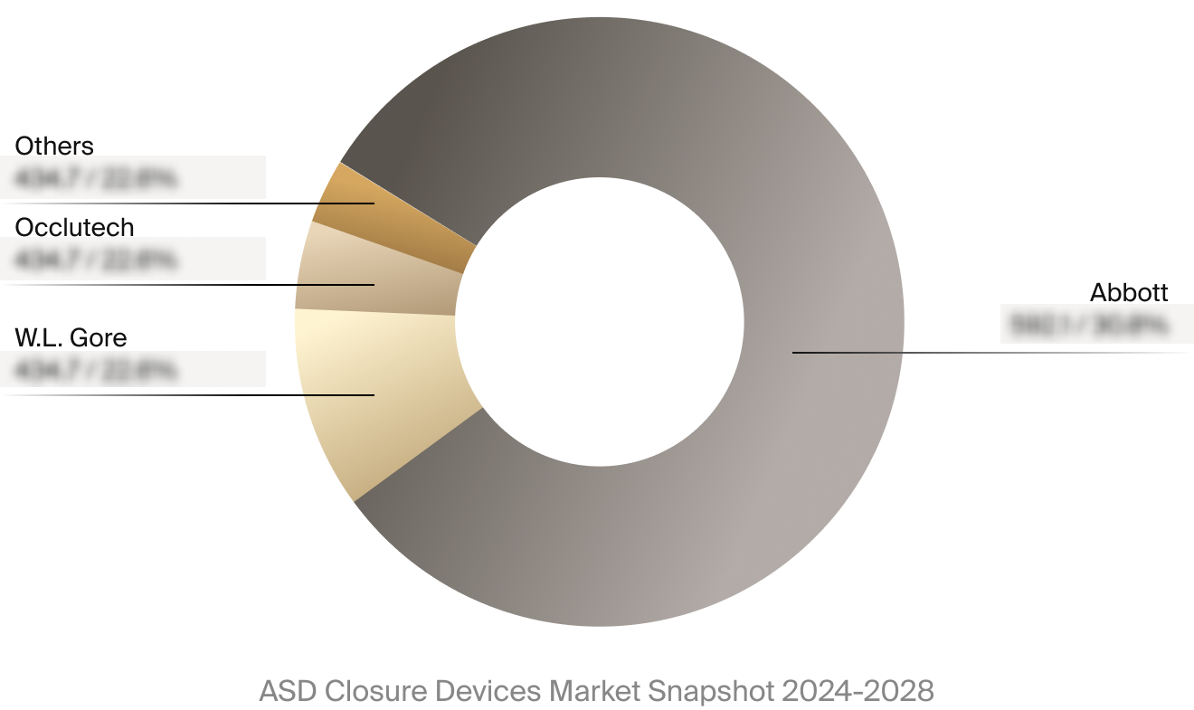 ASD closure devices market competitor breakdown.