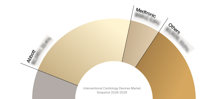 Sneak peek of the interventional cardiology devices market competitor analysis.