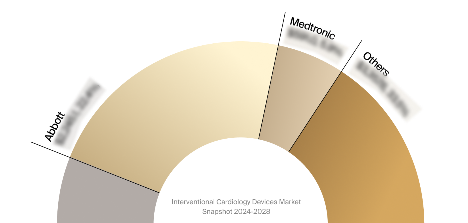 Sneak peek of the interventional cardiology devices market competitor analysis.