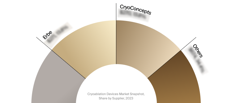 Sneak peek of the cryoablation devices market competitor analysis.