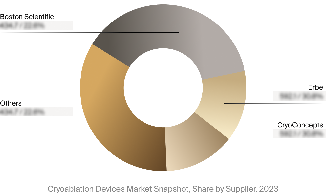 Cryoablation devices market competitor breakdown.