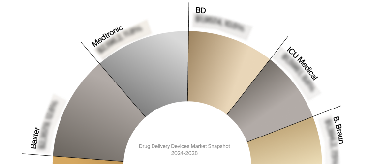 Drug Delivery Devices Market Snapshot 2024-2028