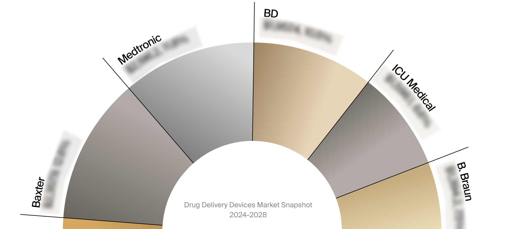 Drug Delivery Devices Market Snapshot 2024-2028