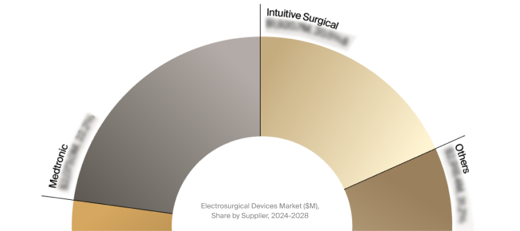 Electrosurgical Devices Market Snapshot 2024-2028