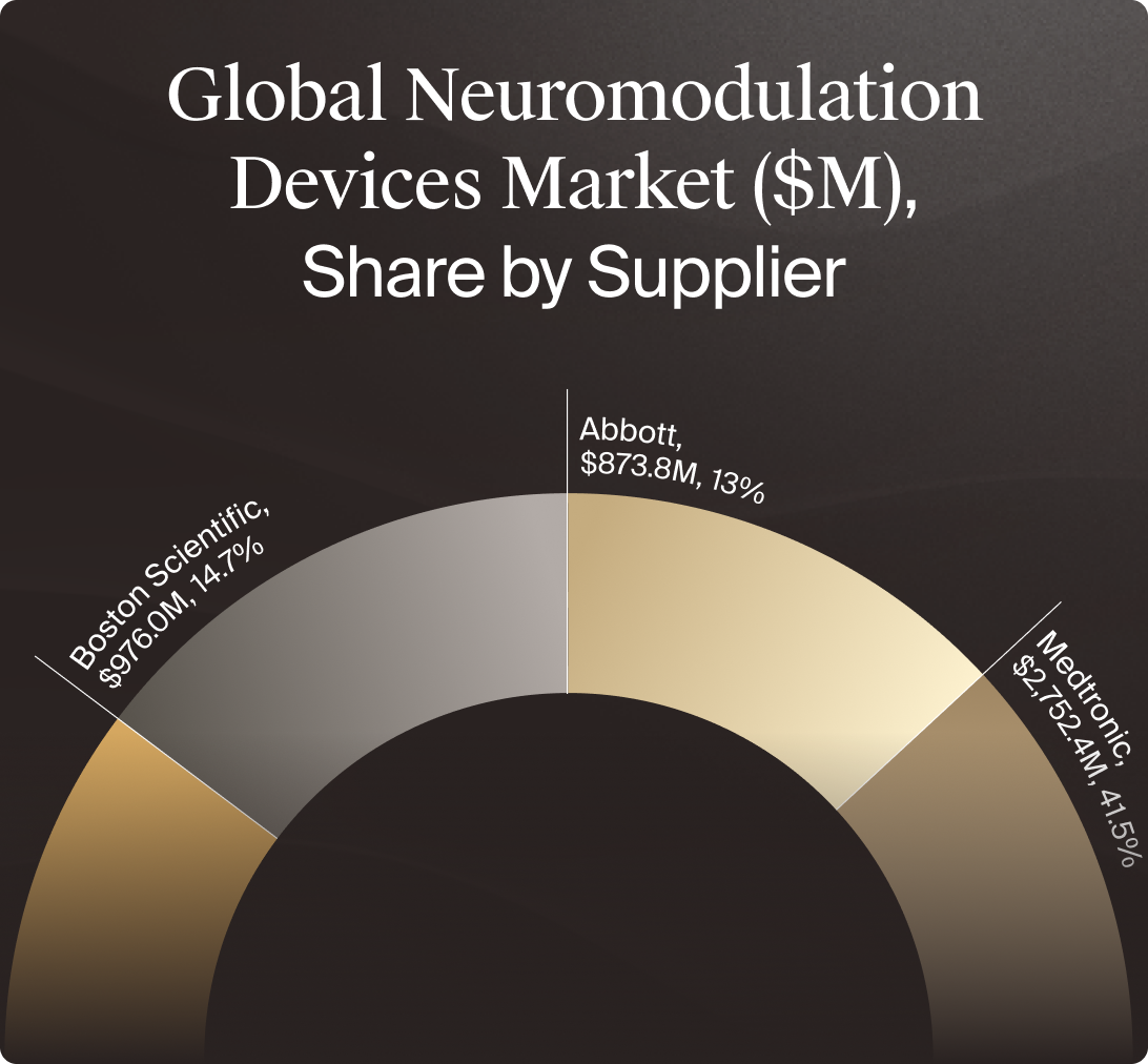 Global Procedure Volumes, 2018 - 2029