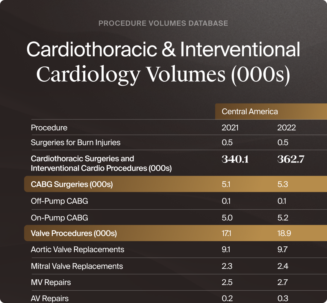 Global Procedure Volumes, 2018 - 2029