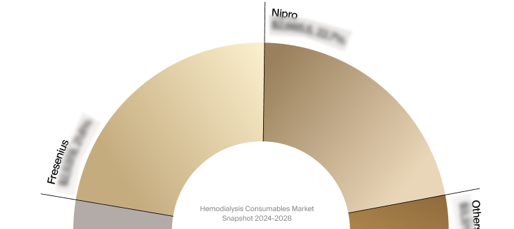 Sneak peek of the hemodialysis consumables market competitor analysis.