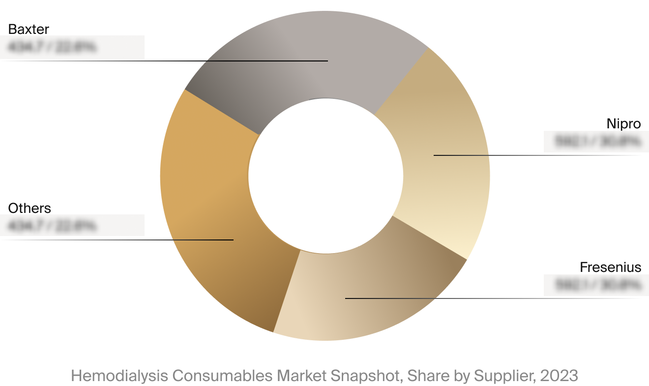 Hemodialysis consumables market competitor breakdown.