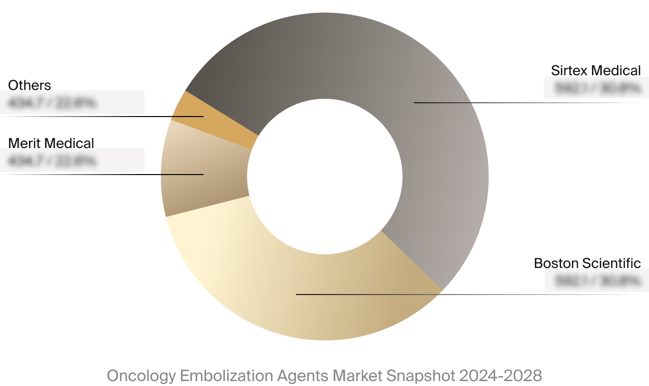 Oncology embolization agents market competitor breakdown.