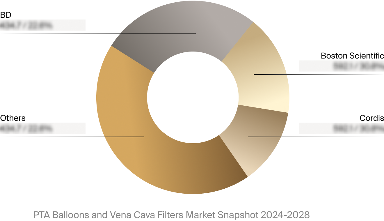 PTA balloons and vena cava filters market competitor breakdown.