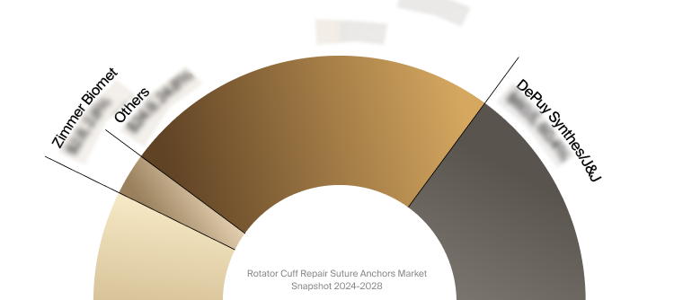 Sneak peek of the rotator cuff repair suture anchors market competitor analysis.