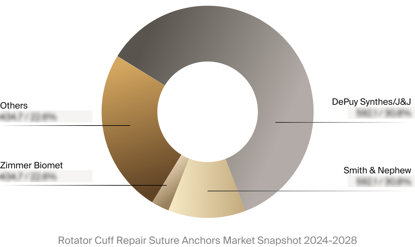 Rotator cuff repair suture anchors market competitor breakdown.