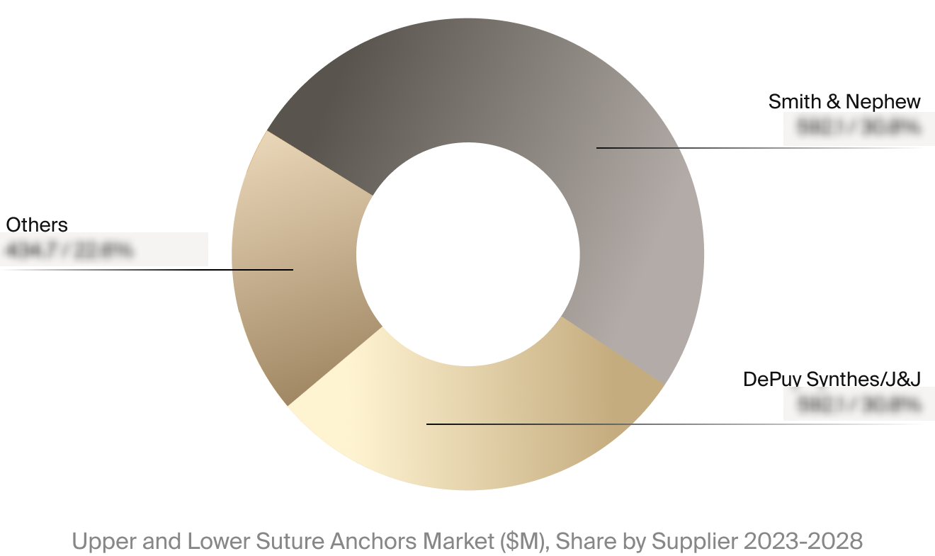 Upper and lower extremity suture anchors market competitor breakdown.