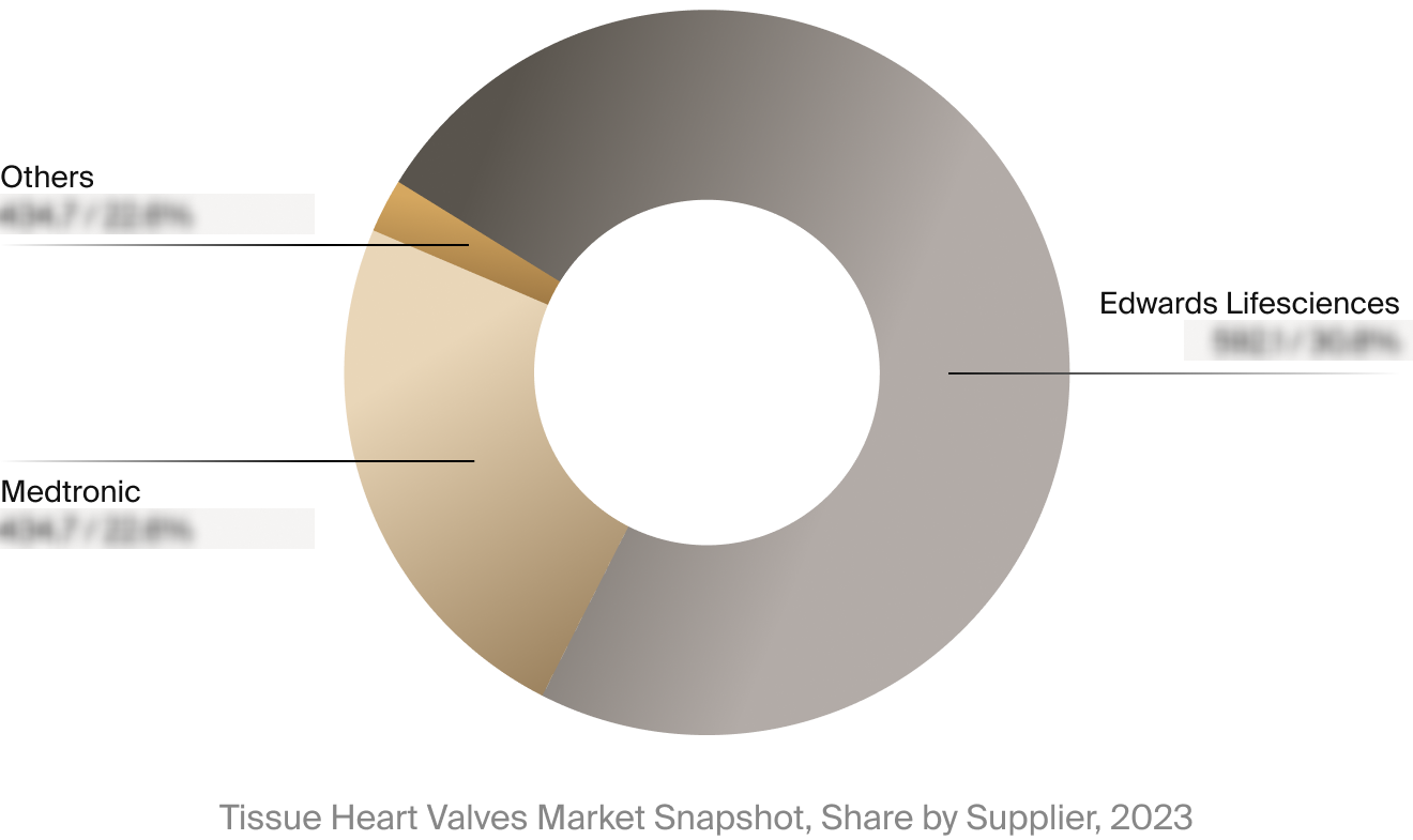 Tissue heart valves market competitor breakdown.