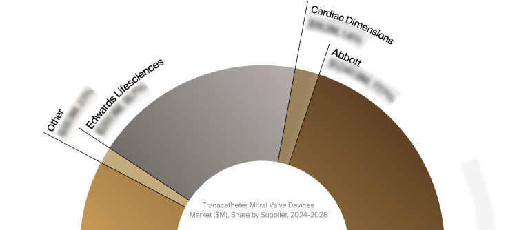 Transcatheter Mitral Valve Devices Market Snapshot 2024-2028