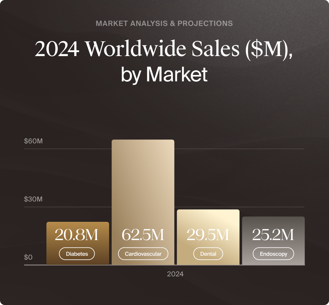 World Wide Sales